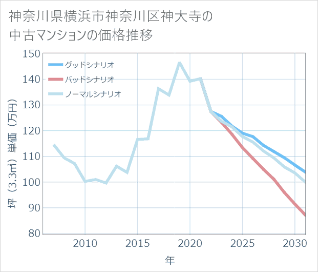 神奈川県横浜市神奈川区神大寺の中古マンション価格推移