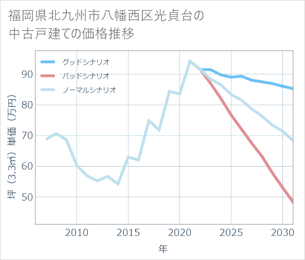 福岡県北九州市八幡西区光貞台の中古戸建て価格推移