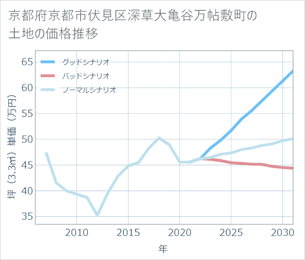 京都府京都市伏見区深草大亀谷万帖敷町の土地価格推移