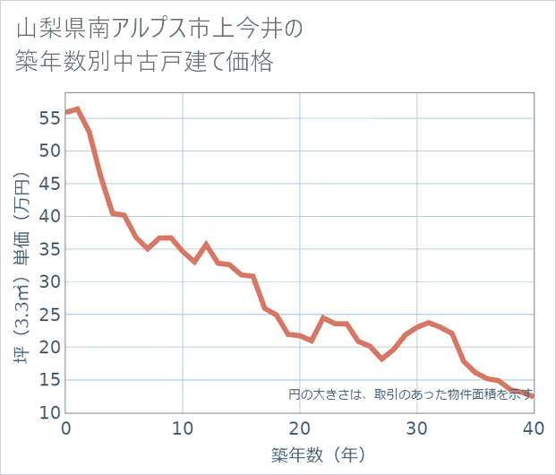 山梨県南アルプス市上今井の築年数別の中古戸建て坪単価