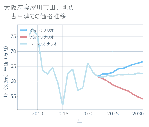大阪府寝屋川市田井町の中古戸建て価格推移