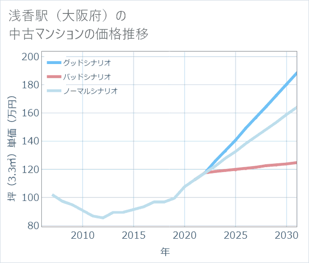 浅香駅(大阪府)の中古マンション価格推移