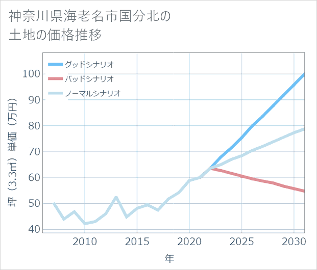 神奈川県海老名市国分北の土地価格推移