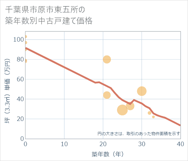 千葉県市原市東五所の築年数別の中古戸建て坪単価