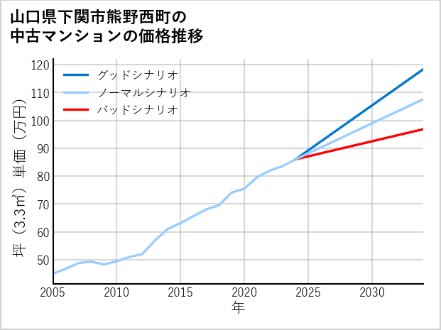 山口県下関市熊野西町の中古マンション価格推移