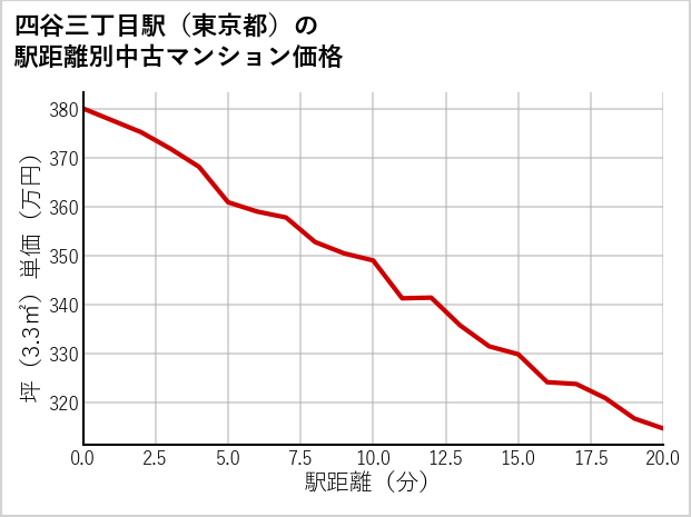四谷三丁目駅（東京都）の徒歩距離別の中古マンション坪単価