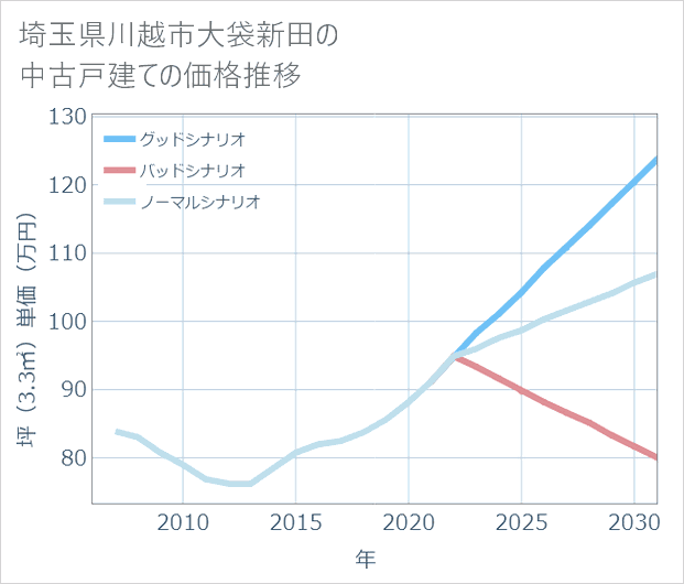埼玉県川越市大袋新田の中古戸建て価格推移