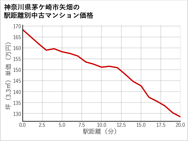 神奈川県茅ケ崎市矢畑の徒歩距離別の中古マンション坪単価