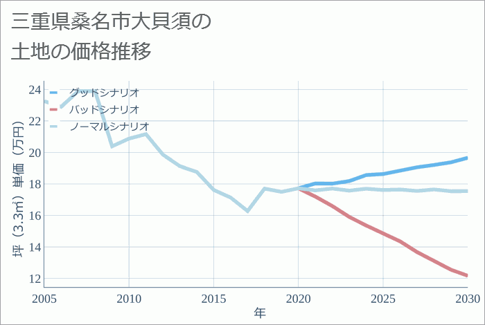 三重県桑名市大貝須の土地価格推移