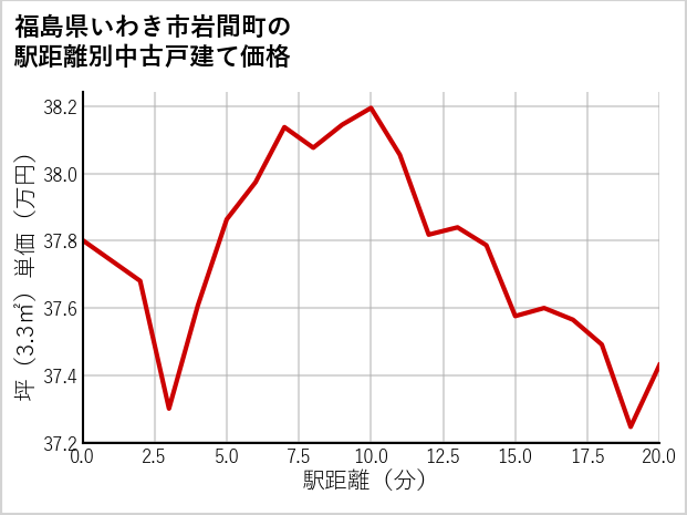 福島県いわき市岩間町の徒歩距離別の中古戸建て坪単価