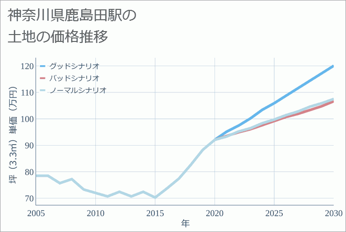 鹿島田駅（神奈川県）の土地価格推移