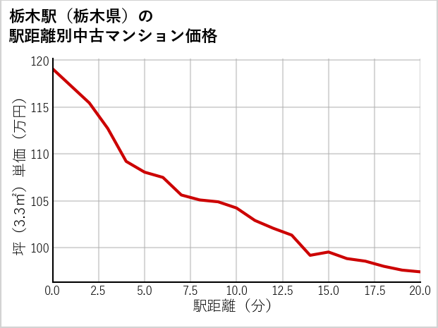 栃木駅（栃木県）の徒歩距離別の中古マンション坪単価