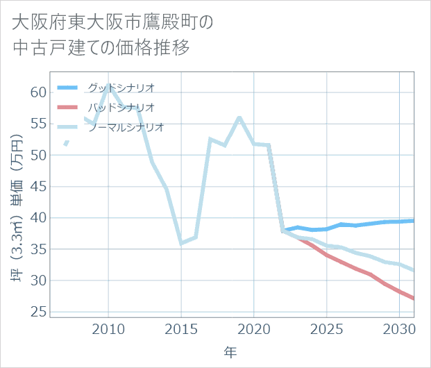 大阪府東大阪市鷹殿町の中古戸建て価格推移