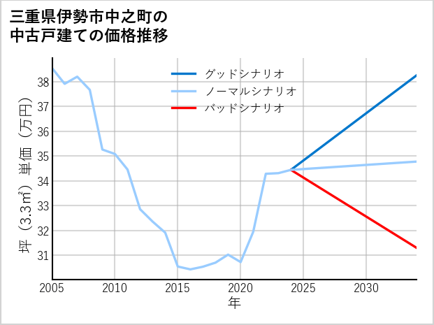 三重県伊勢市中之町の中古戸建て価格推移