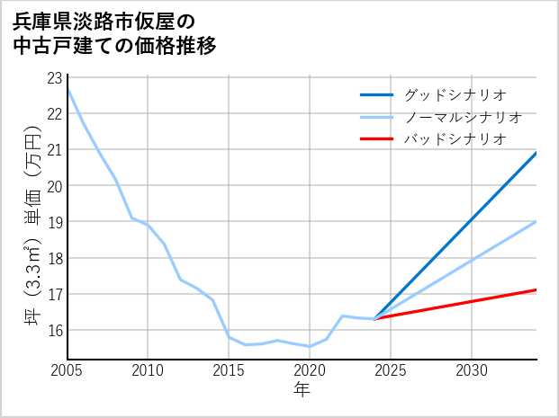 兵庫県淡路市仮屋の中古戸建て価格推移