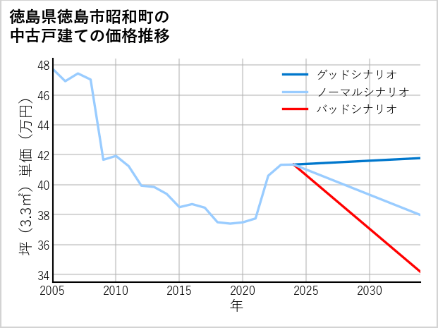 徳島県徳島市昭和町の中古戸建て価格推移