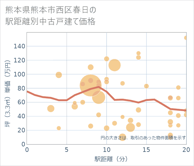 熊本県熊本市西区春日の徒歩距離別の中古戸建て坪単価