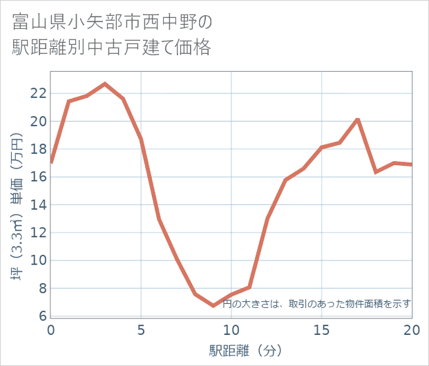 富山県小矢部市西中野の徒歩距離別の中古戸建て坪単価
