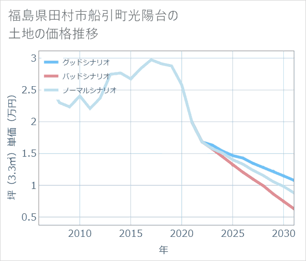 福島県田村市船引町光陽台の土地価格推移
