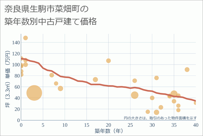 奈良県生駒市菜畑町の築年数別の中古戸建て坪単価