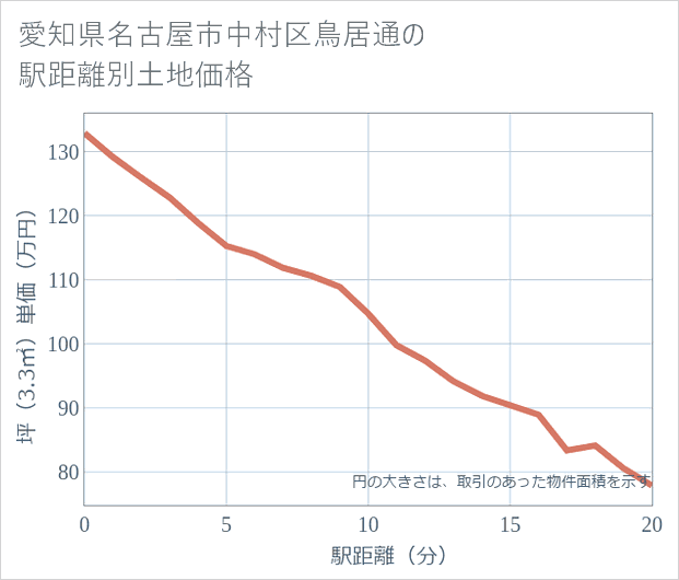 愛知県名古屋市中村区鳥居通の徒歩距離別の土地坪単価
