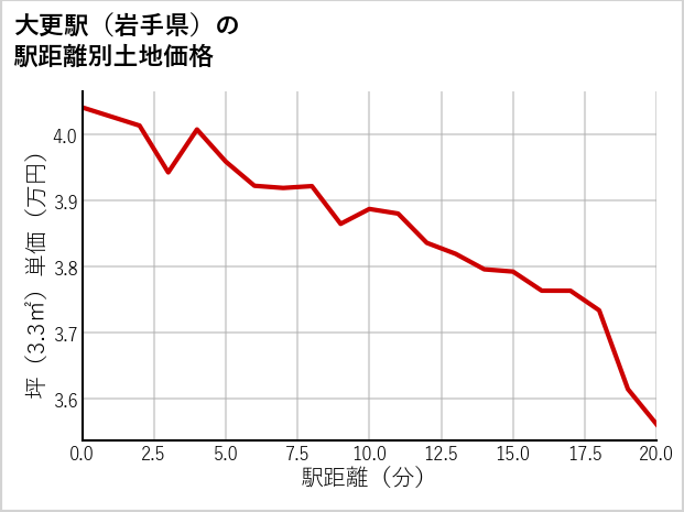 大更駅（岩手県）の徒歩距離別の土地坪単価