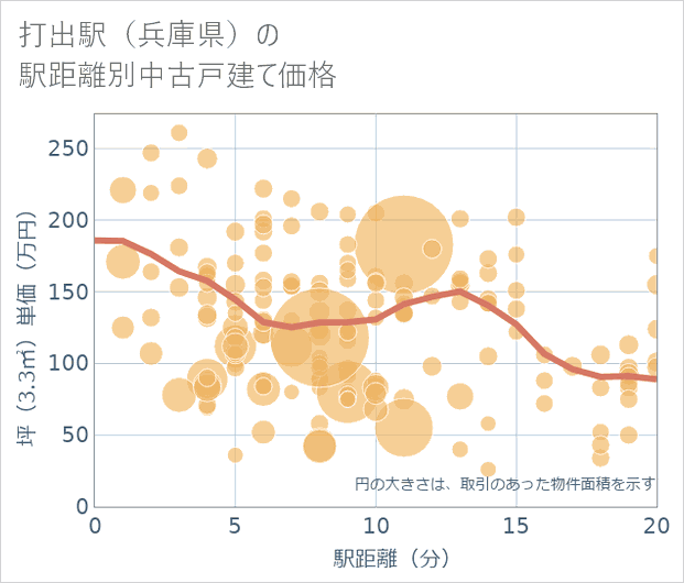 打出駅(兵庫県)の徒歩距離別の中古戸建て坪単価