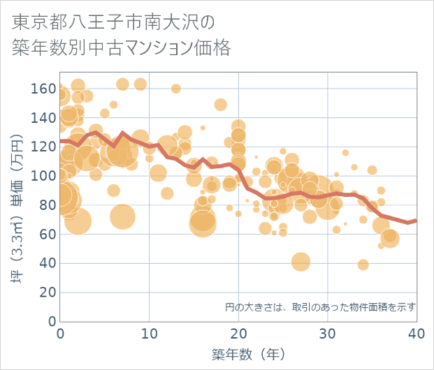 東京都八王子市南大沢の築年数別の中古マンション坪単価