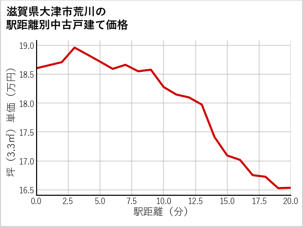滋賀県大津市荒川の徒歩距離別の中古戸建て坪単価