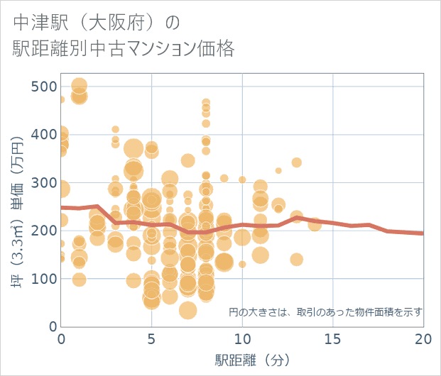 中津駅(大阪府)の徒歩距離別の中古マンション坪単価
