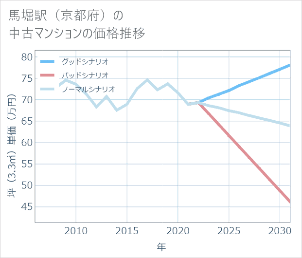 馬堀駅(京都府)の中古マンション価格推移