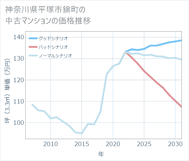 神奈川県平塚市錦町の中古マンション価格推移