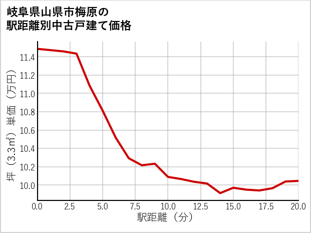 岐阜県山県市梅原の徒歩距離別の中古戸建て坪単価