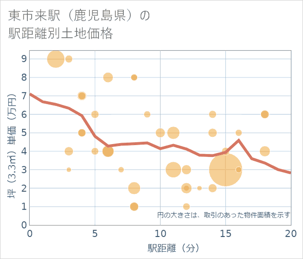 東市来駅(鹿児島県)の徒歩距離別の土地坪単価