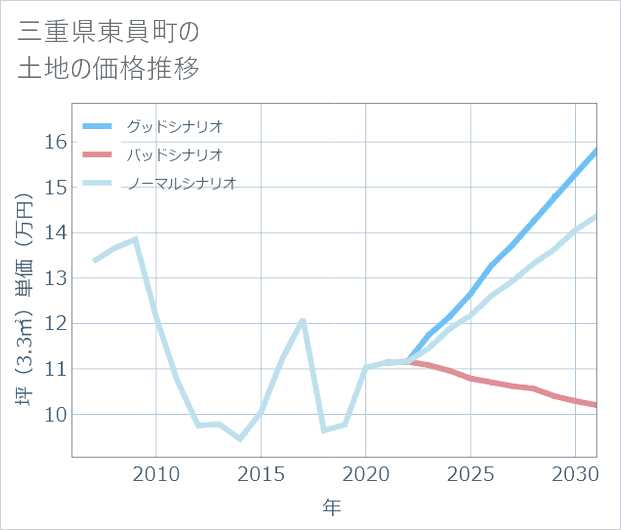 三重県東員町の土地価格推移