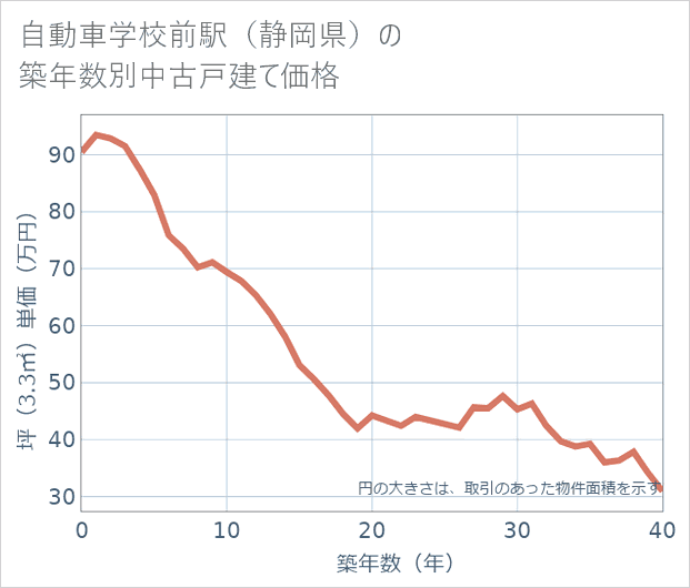 自動車学校前駅(静岡県)の築年数別の中古戸建て坪単価