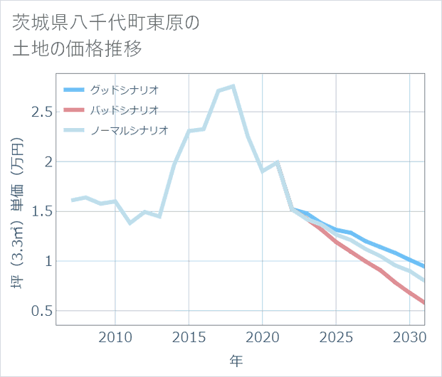 茨城県八千代町東原の土地価格推移