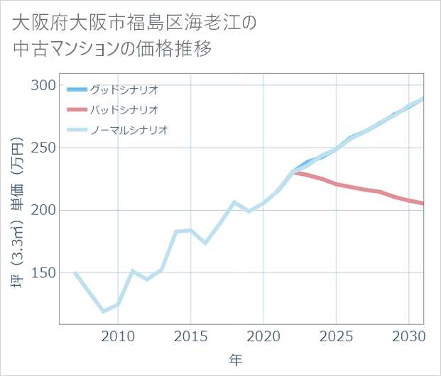 大阪府大阪市福島区海老江の中古マンション価格推移