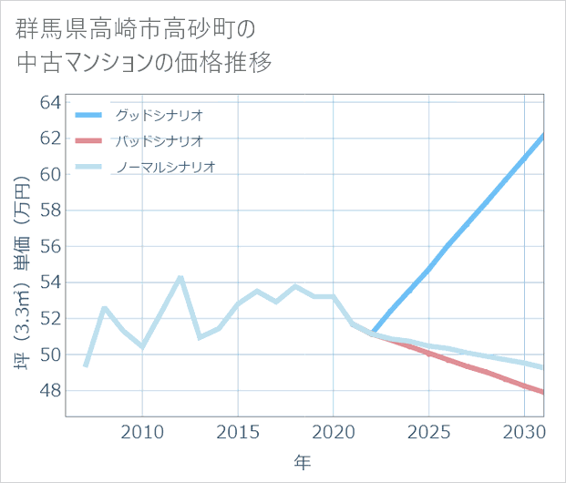 群馬県高崎市高砂町の中古マンション価格推移