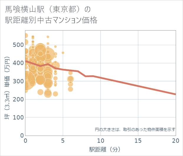 馬喰横山駅(東京都)の徒歩距離別の中古マンション坪単価