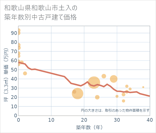和歌山県和歌山市土入の築年数別の中古戸建て坪単価