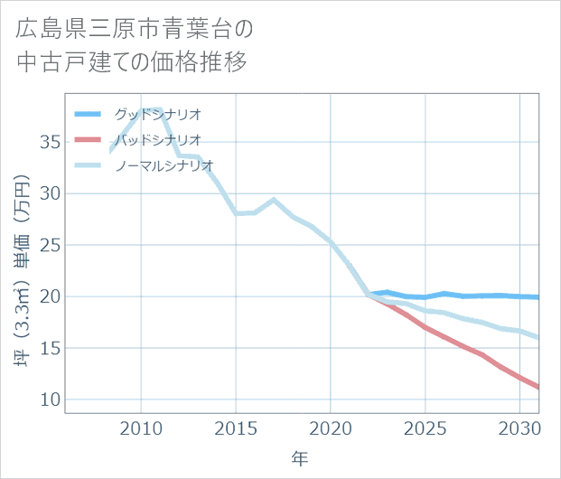 広島県三原市青葉台の中古戸建て価格推移
