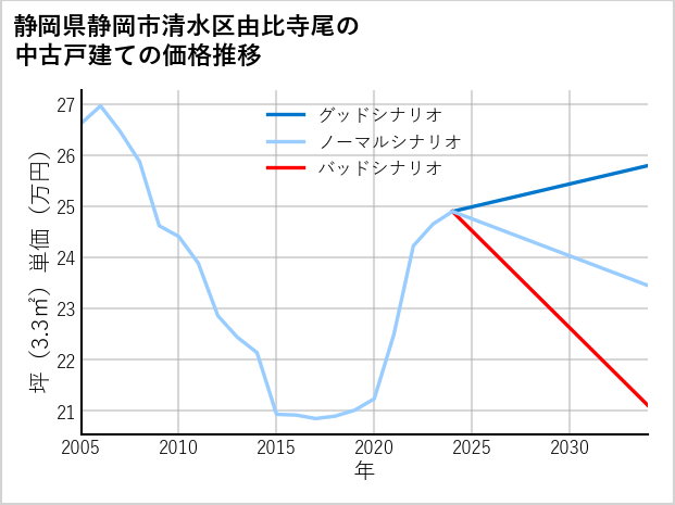 静岡県静岡市清水区由比寺尾の中古戸建て価格推移