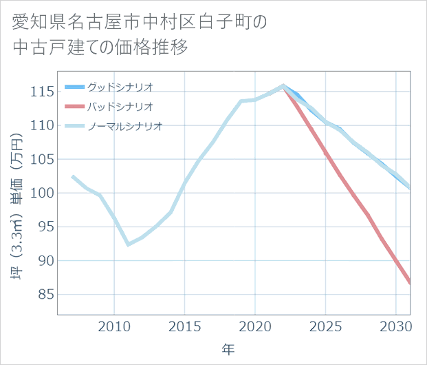 愛知県名古屋市中村区白子町の中古戸建て価格推移