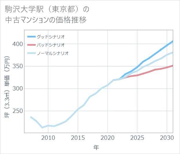 駒沢大学駅(東京都)の中古マンション価格推移
