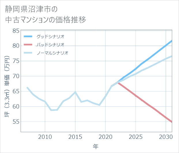 静岡県沼津市の中古マンション価格推移