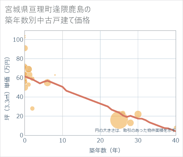 宮城県亘理町逢隈鹿島の築年数別の中古戸建て坪単価
