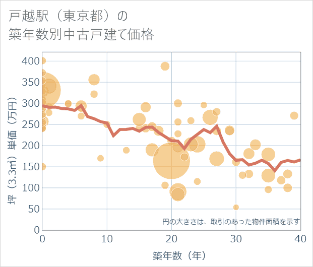 戸越駅(東京都)の築年数別の中古戸建て坪単価