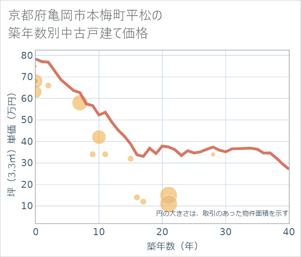 京都府亀岡市本梅町平松の築年数別の中古戸建て坪単価