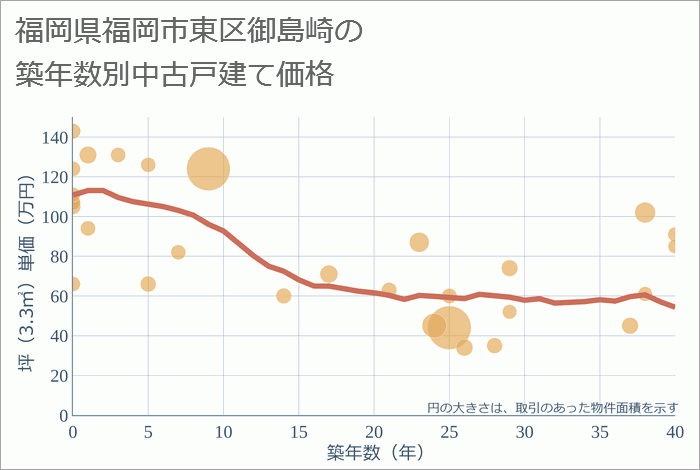 福岡県福岡市東区御島崎の築年数別の中古戸建て坪単価